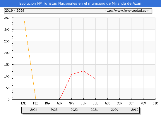 Evolucin Numero de turistas de origen Espaol en el Municipio de Miranda de Azn hasta Julio del 2024.