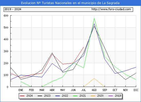 Evolucin Numero de turistas de origen Espaol en el Municipio de La Sagrada hasta Julio del 2024.