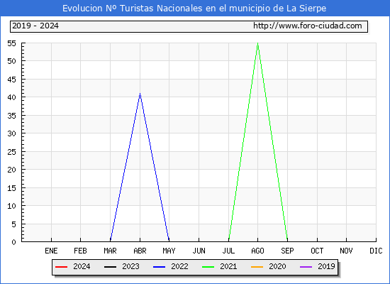 Evolucin Numero de turistas de origen Espaol en el Municipio de La Sierpe hasta Julio del 2024.