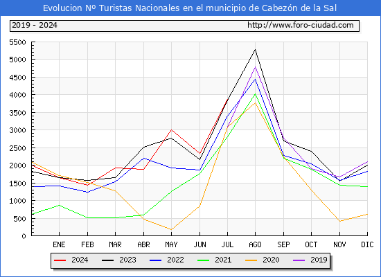 Evolucin Numero de turistas de origen Espaol en el Municipio de Cabezn de la Sal hasta Julio del 2024.