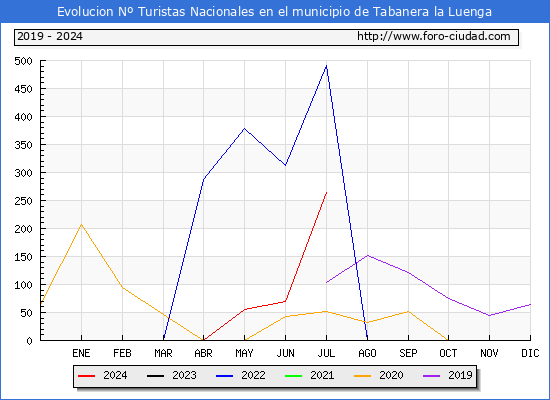 Evolucin Numero de turistas de origen Espaol en el Municipio de Tabanera la Luenga hasta Julio del 2024.