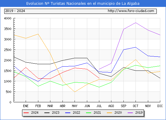 Evolucin Numero de turistas de origen Espaol en el Municipio de La Algaba hasta Julio del 2024.