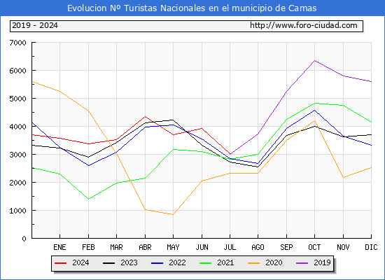 Evolucin Numero de turistas de origen Espaol en el Municipio de Camas hasta Julio del 2024.