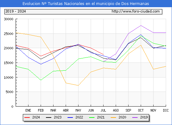 Evolucin Numero de turistas de origen Espaol en el Municipio de Dos Hermanas hasta Julio del 2024.