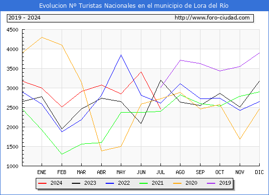 Evolucin Numero de turistas de origen Espaol en el Municipio de Lora del Ro hasta Julio del 2024.