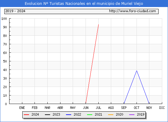 Evolucin Numero de turistas de origen Espaol en el Municipio de Muriel Viejo hasta Julio del 2024.