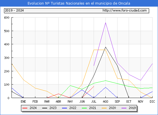 Evolucin Numero de turistas de origen Espaol en el Municipio de Oncala hasta Julio del 2024.