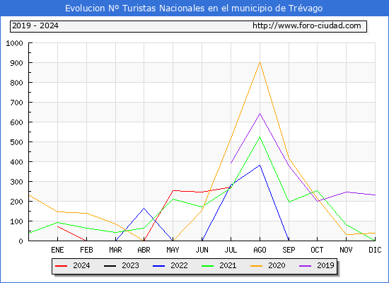 Evolucin Numero de turistas de origen Espaol en el Municipio de Trvago hasta Julio del 2024.