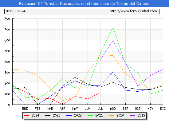 Evolucin Numero de turistas de origen Espaol en el Municipio de Torrijo del Campo hasta Julio del 2024.