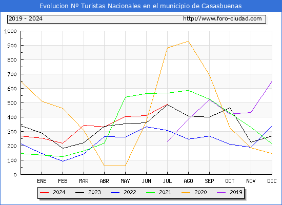 Evolucin Numero de turistas de origen Espaol en el Municipio de Casasbuenas hasta Julio del 2024.