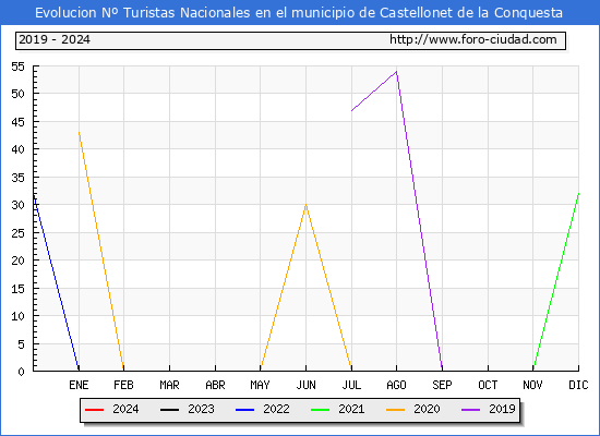 Evolucin Numero de turistas de origen Espaol en el Municipio de Castellonet de la Conquesta hasta Julio del 2024.