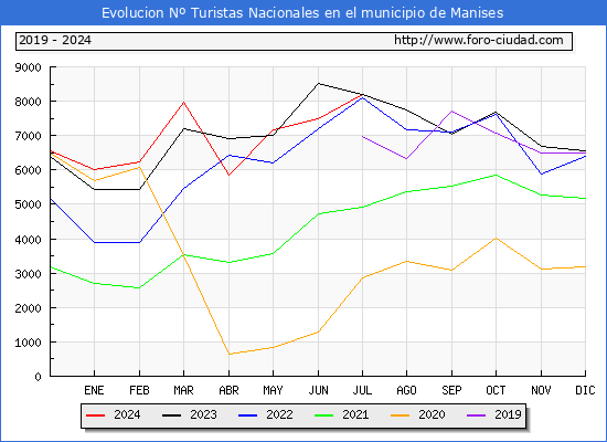 Evolucin Numero de turistas de origen Espaol en el Municipio de Manises hasta Julio del 2024.