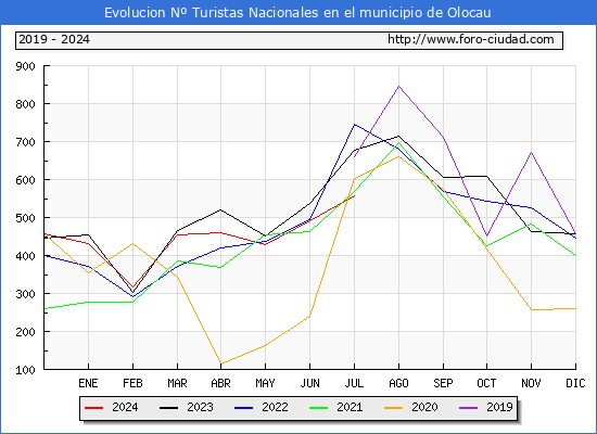 Evolucin Numero de turistas de origen Espaol en el Municipio de Olocau hasta Julio del 2024.
