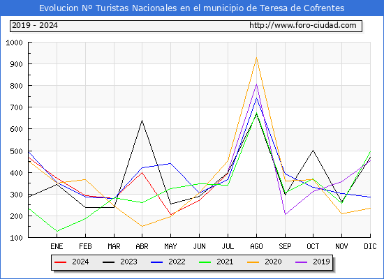 Evolucin Numero de turistas de origen Espaol en el Municipio de Teresa de Cofrentes hasta Julio del 2024.