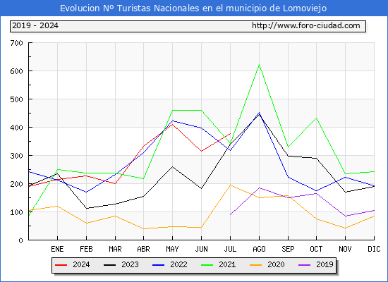 Evolucin Numero de turistas de origen Espaol en el Municipio de Lomoviejo hasta Julio del 2024.