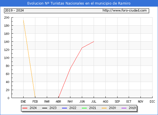 Evolucin Numero de turistas de origen Espaol en el Municipio de Ramiro hasta Julio del 2024.