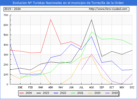 Evolucin Numero de turistas de origen Espaol en el Municipio de Torrecilla de la Orden hasta Julio del 2024.