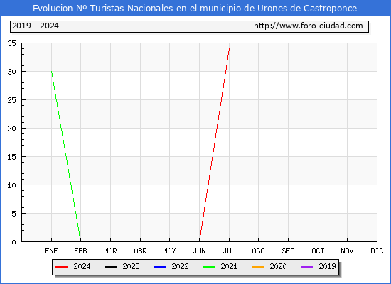 Evolucin Numero de turistas de origen Espaol en el Municipio de Urones de Castroponce hasta Julio del 2024.