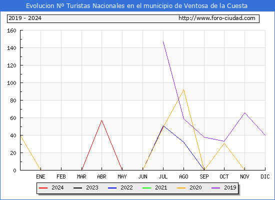 Evolucin Numero de turistas de origen Espaol en el Municipio de Ventosa de la Cuesta hasta Julio del 2024.