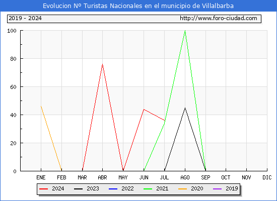 Evolucin Numero de turistas de origen Espaol en el Municipio de Villalbarba hasta Julio del 2024.