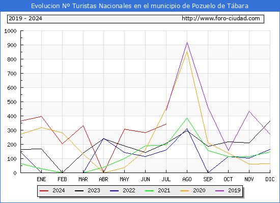 Evolucin Numero de turistas de origen Espaol en el Municipio de Pozuelo de Tbara hasta Julio del 2024.