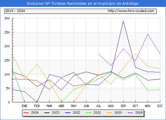 Evolucin Numero de turistas de origen Espaol en el Municipio de Arndiga hasta Julio del 2024.