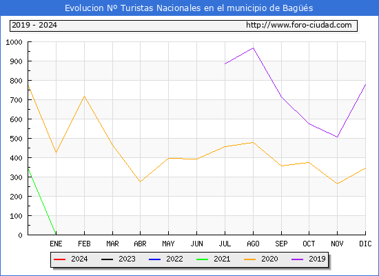 Evolucin Numero de turistas de origen Espaol en el Municipio de Bags hasta Julio del 2024.