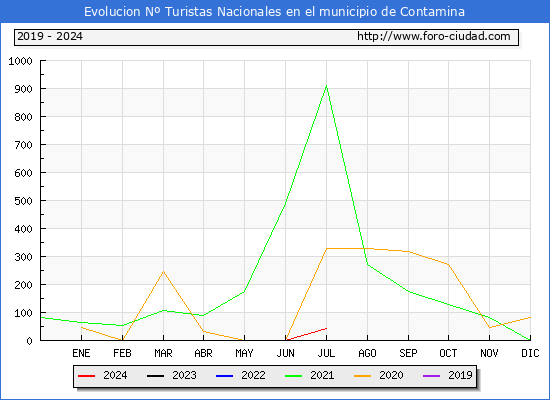 Evolucin Numero de turistas de origen Espaol en el Municipio de Contamina hasta Julio del 2024.