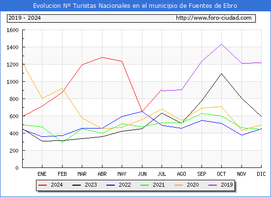 Evolucin Numero de turistas de origen Espaol en el Municipio de Fuentes de Ebro hasta Julio del 2024.