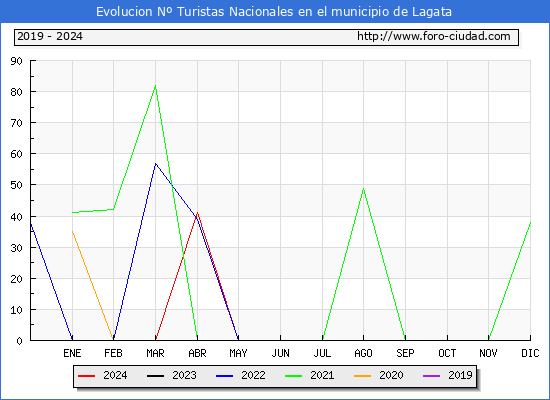 Evolucin Numero de turistas de origen Espaol en el Municipio de Lagata hasta Julio del 2024.