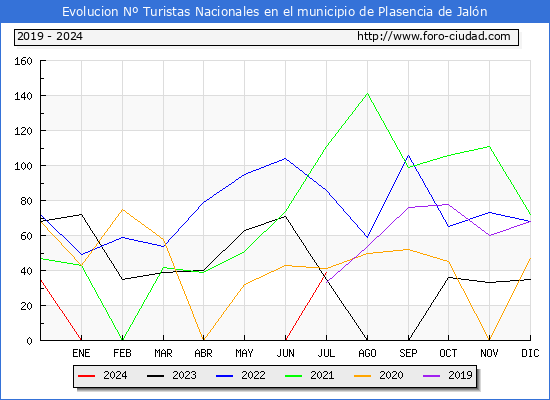 Evolucin Numero de turistas de origen Espaol en el Municipio de Plasencia de Jaln hasta Julio del 2024.