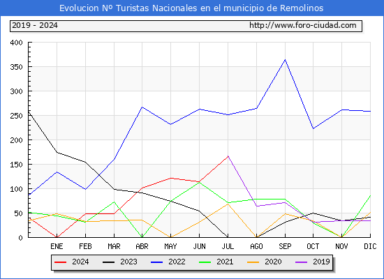 Evolucin Numero de turistas de origen Espaol en el Municipio de Remolinos hasta Julio del 2024.