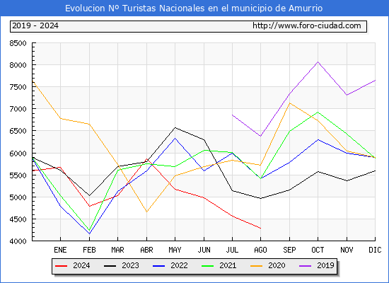 Evolucin Numero de turistas de origen Espaol en el Municipio de Amurrio hasta Agosto del 2024.