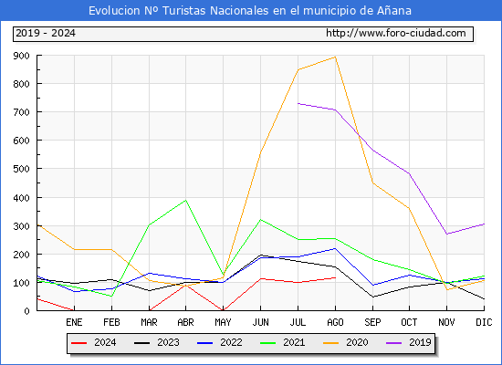 Evolucin Numero de turistas de origen Espaol en el Municipio de Aana hasta Agosto del 2024.