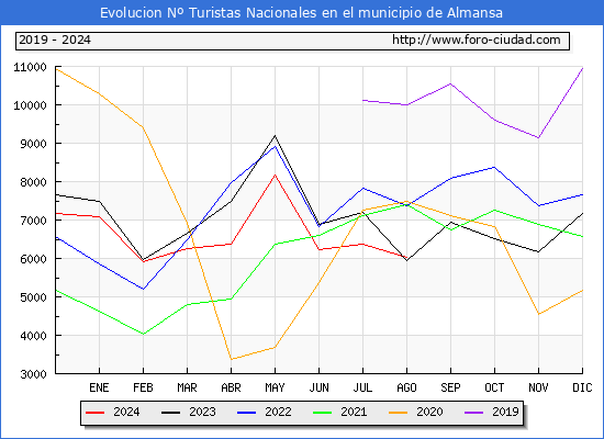 Evolucin Numero de turistas de origen Espaol en el Municipio de Almansa hasta Agosto del 2024.