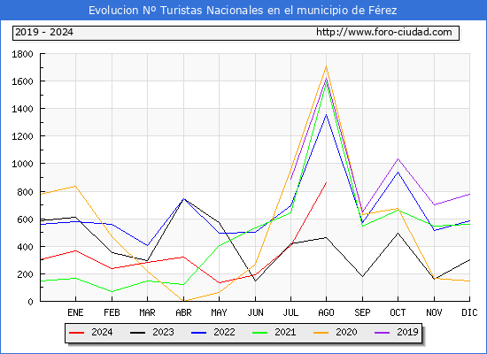 Evolucin Numero de turistas de origen Espaol en el Municipio de Frez hasta Agosto del 2024.