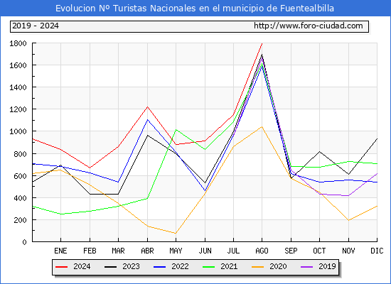 Evolucin Numero de turistas de origen Espaol en el Municipio de Fuentealbilla hasta Agosto del 2024.