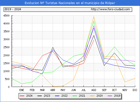 Evolucin Numero de turistas de origen Espaol en el Municipio de Ripar hasta Agosto del 2024.