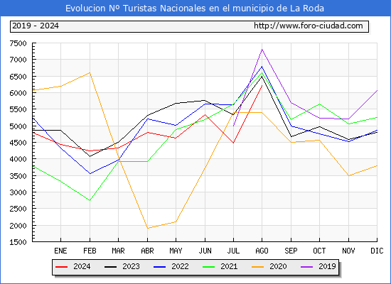 Evolucin Numero de turistas de origen Espaol en el Municipio de La Roda hasta Agosto del 2024.