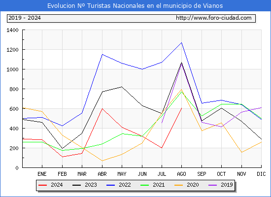 Evolucin Numero de turistas de origen Espaol en el Municipio de Vianos hasta Agosto del 2024.