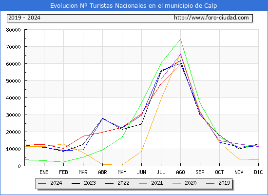 Evolucin Numero de turistas de origen Espaol en el Municipio de Calp hasta Agosto del 2024.