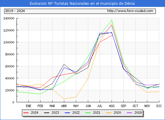 Evolucin Numero de turistas de origen Espaol en el Municipio de Dnia hasta Agosto del 2024.