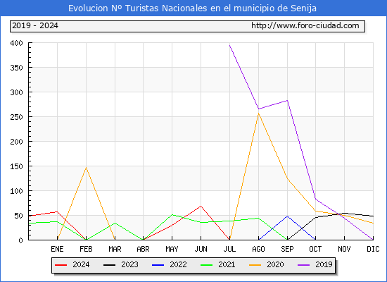 Evolucin Numero de turistas de origen Espaol en el Municipio de Senija hasta Agosto del 2024.