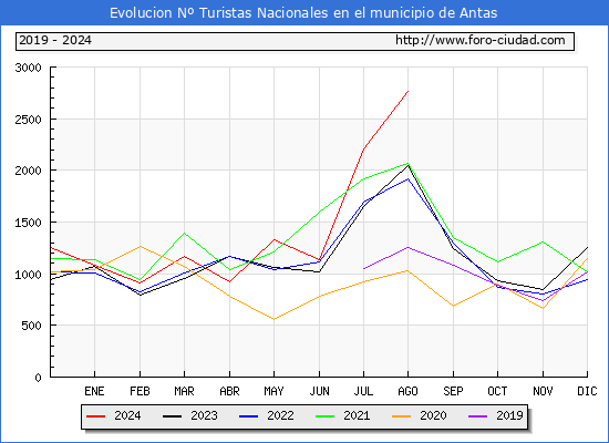 Evolucin Numero de turistas de origen Espaol en el Municipio de Antas hasta Agosto del 2024.