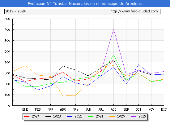 Evolucin Numero de turistas de origen Espaol en el Municipio de Arboleas hasta Agosto del 2024.