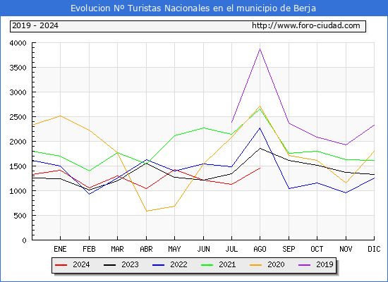 Evolucin Numero de turistas de origen Espaol en el Municipio de Berja hasta Agosto del 2024.