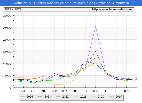 Evolucin Numero de turistas de origen Espaol en el Municipio de Cuevas del Almanzora hasta Agosto del 2024.