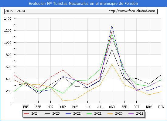 Evolucin Numero de turistas de origen Espaol en el Municipio de Fondn hasta Agosto del 2024.