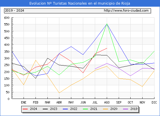 Evolucin Numero de turistas de origen Espaol en el Municipio de Rioja hasta Agosto del 2024.