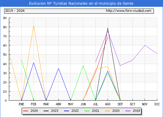 Evolucin Numero de turistas de origen Espaol en el Municipio de Sens hasta Agosto del 2024.